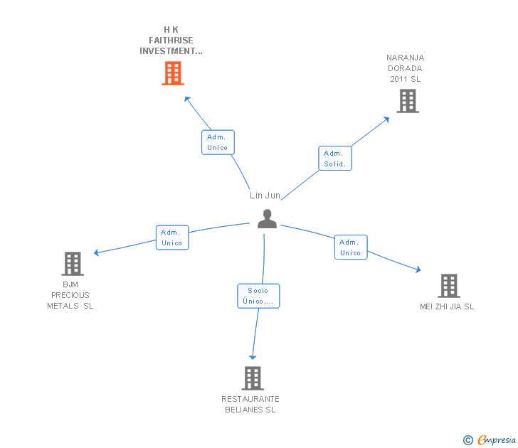 Vinculaciones societarias de H K FAITHRISE INVESTMENT HOLDINGS SPAIN SL