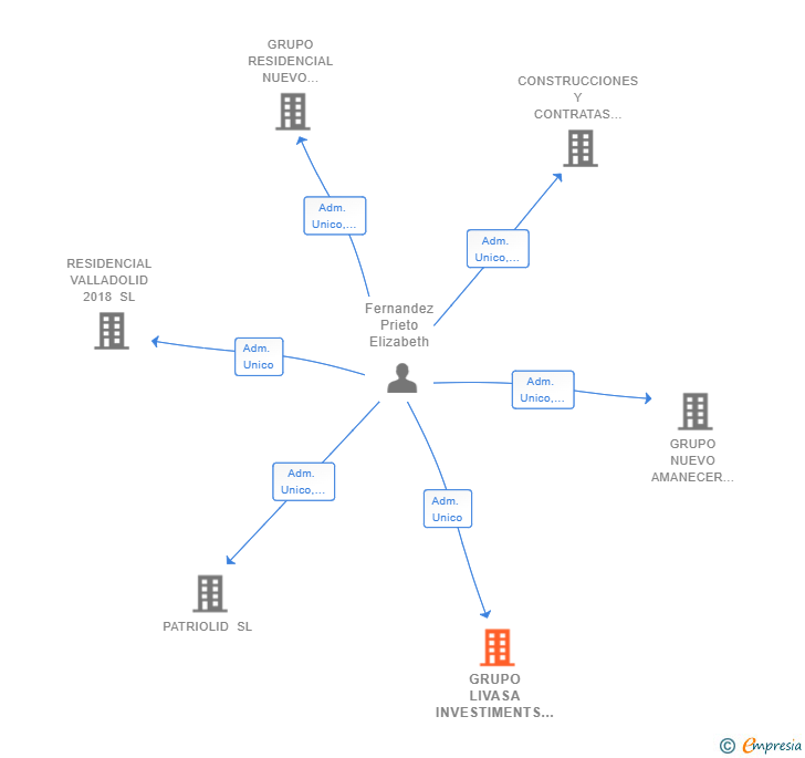 Vinculaciones societarias de GRUPO LIVASA INVESTIMENTS SL