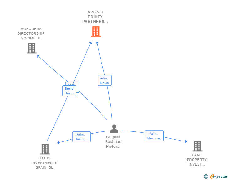 Vinculaciones societarias de ARGALI EQUITY PARTNERS SL