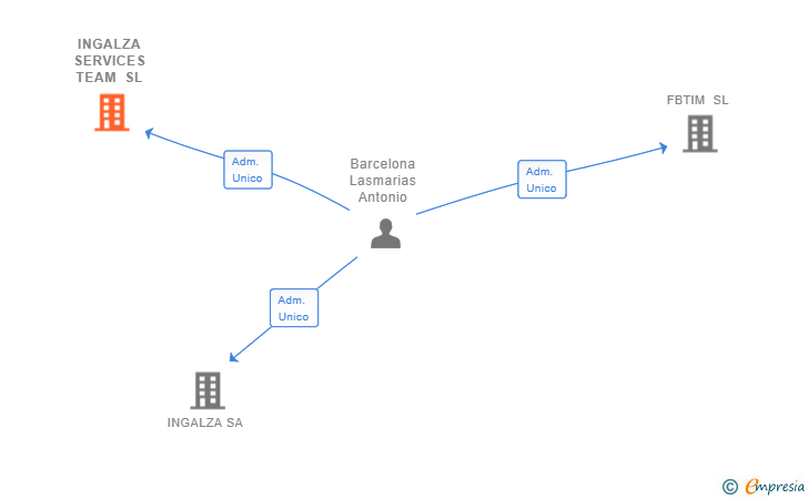Vinculaciones societarias de INGALZA SERVICES TEAM SL