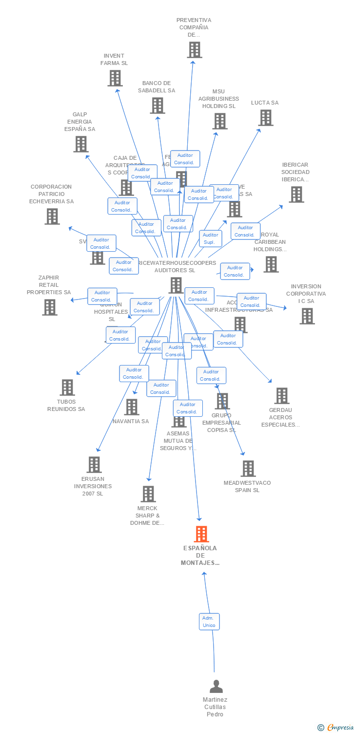 Vinculaciones societarias de ESPAÑOLA DE MONTAJES METALICOS SA