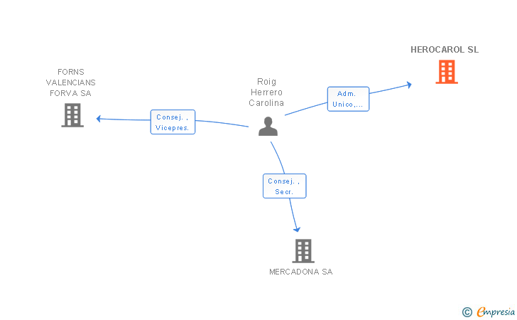 Vinculaciones societarias de HEROCAROL SL