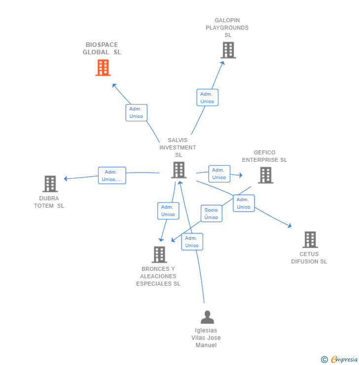 Vinculaciones societarias de BIOSPACE GLOBAL SL