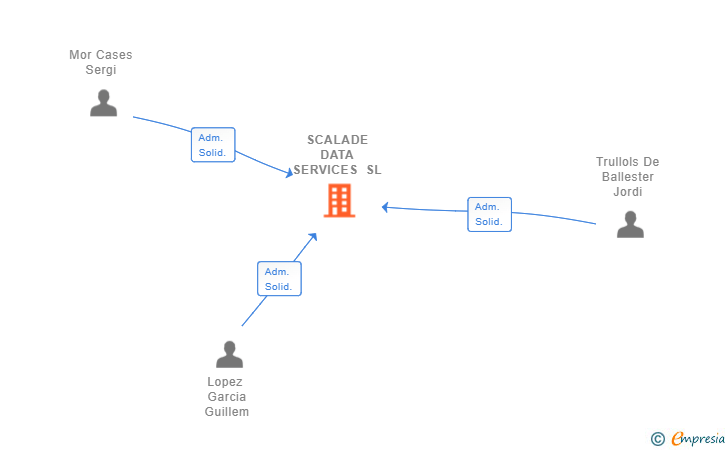 Vinculaciones societarias de SCALADE DATA SERVICES SL