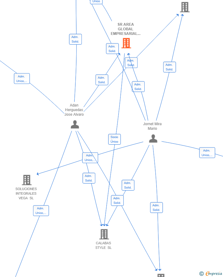Vinculaciones societarias de SR AREA GLOBAL EMPRESARIAL SL