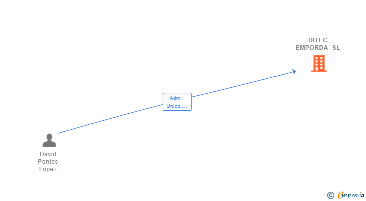 Vinculaciones societarias de DITEC EMPORDA SL
