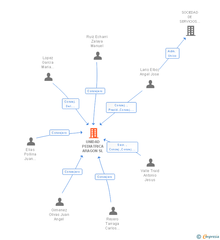 Vinculaciones societarias de UNIDAD PEDIATRICA ARAGON SL