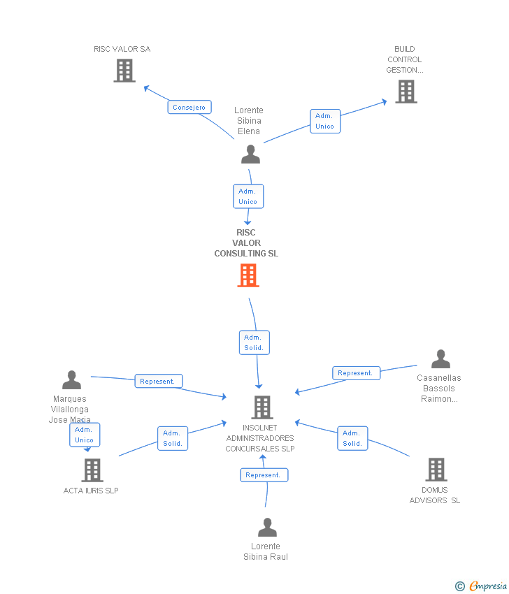 Vinculaciones societarias de RISC VALOR CONSULTING SL
