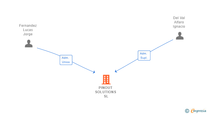 Vinculaciones societarias de PINOUT SOLUTIONS SL