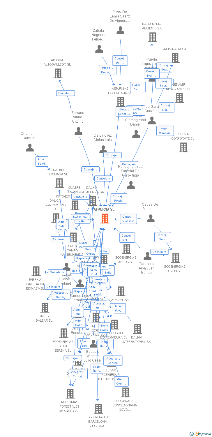 Vinculaciones societarias de AFPURNA SL