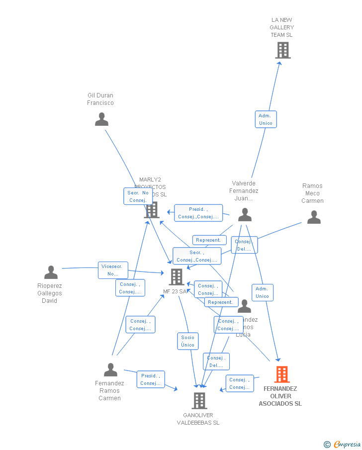Vinculaciones societarias de FERNANDEZ OLIVER ASOCIADOS SL