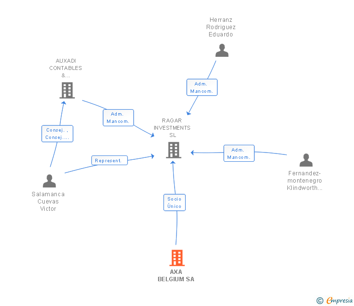 Vinculaciones societarias de AXA BELGIUM SA