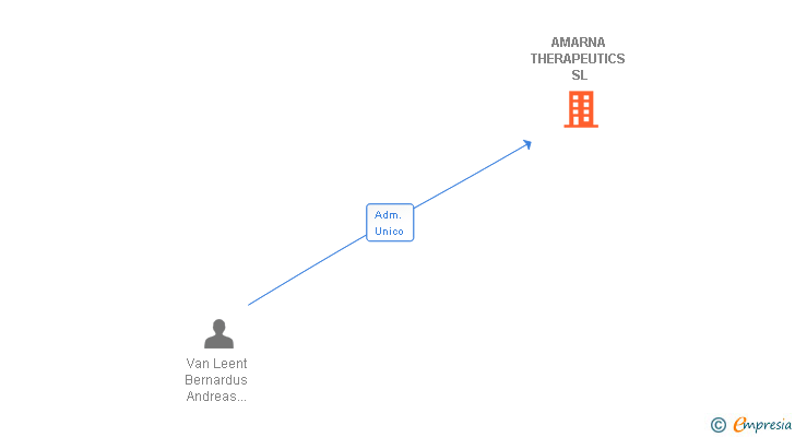 Vinculaciones societarias de AMARNA THERAPEUTICS SL