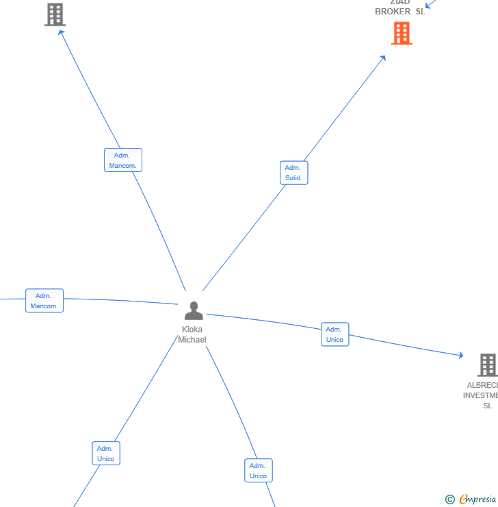 Vinculaciones societarias de ZIAD BROKER SL
