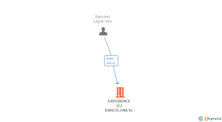 Vinculaciones societarias de EXPERIENCE I2J BARCELONA SL