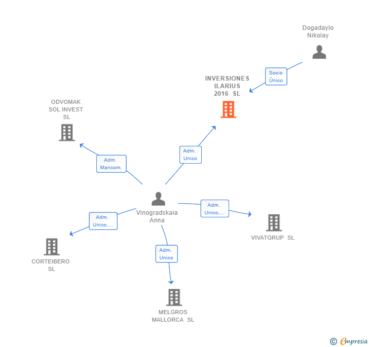 Vinculaciones societarias de INVERSIONES ILARIUS 2016 SL