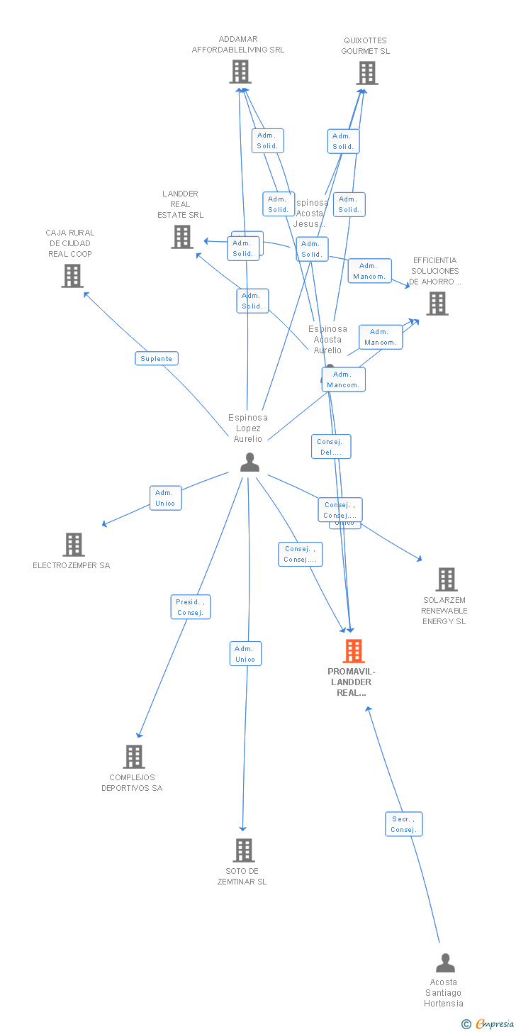 Vinculaciones societarias de PLRE REALTY SRL
