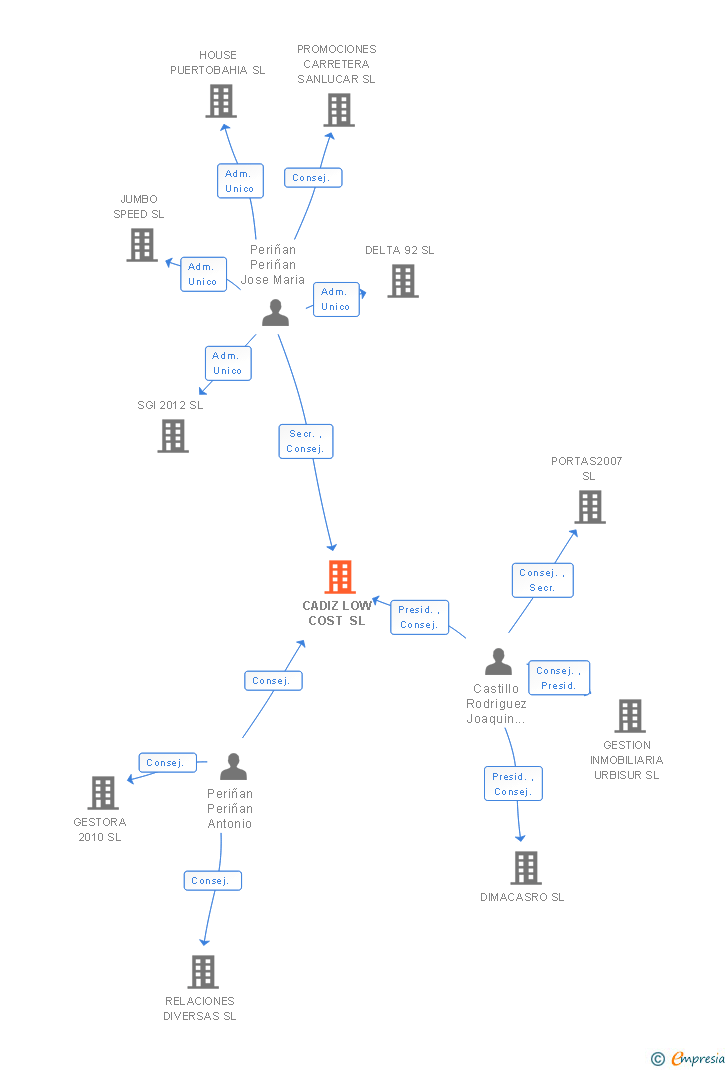 Vinculaciones societarias de CADIZ LOW COST SL