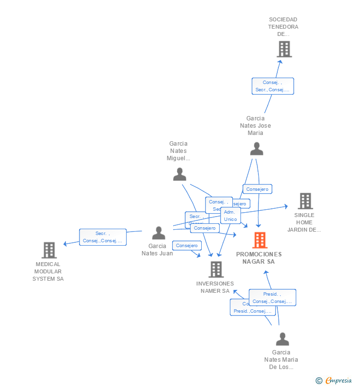Vinculaciones societarias de PROMOCIONES NAGAR SA