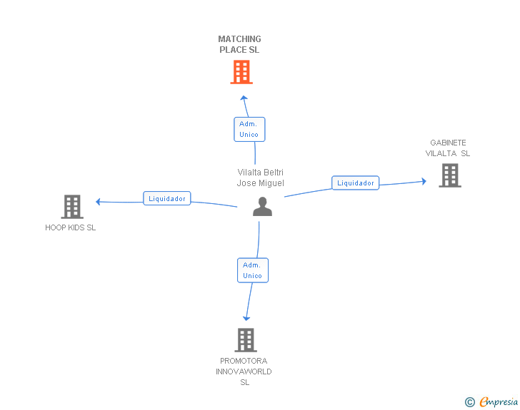 Vinculaciones societarias de MATCHING PLACE SL