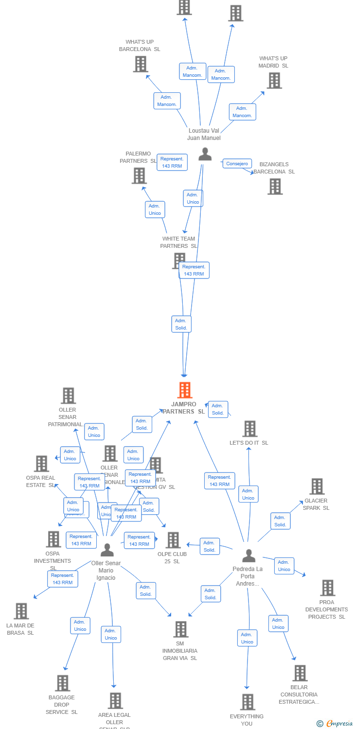 Vinculaciones societarias de JAMPRO PARTNERS SL