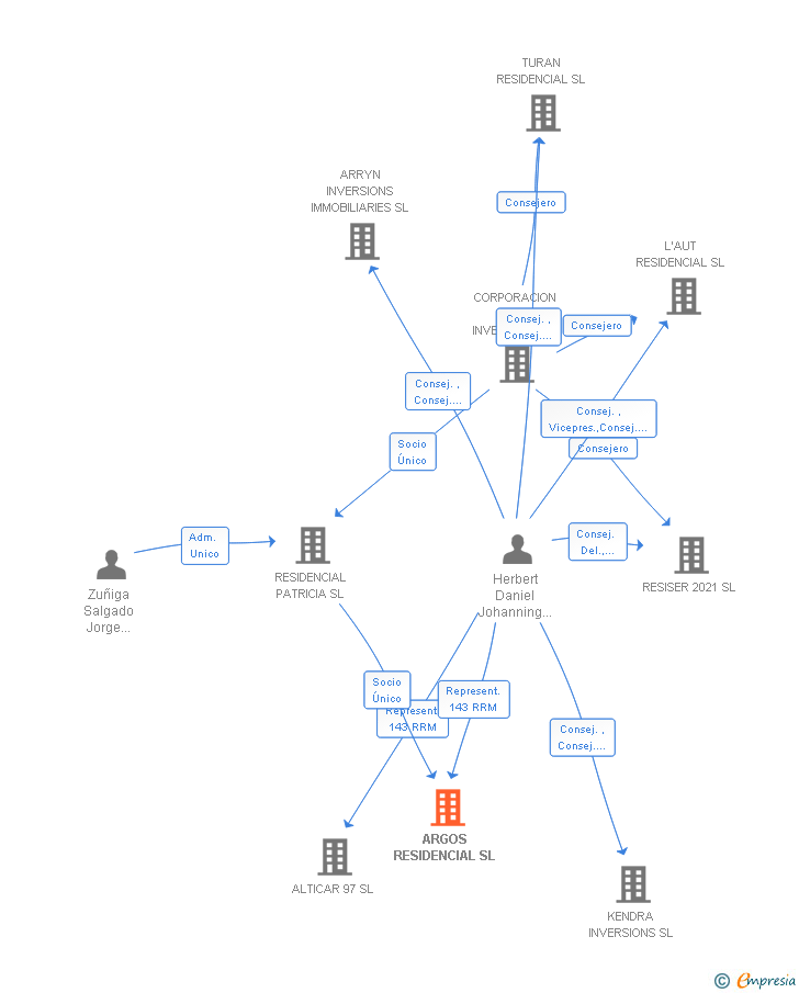 Vinculaciones societarias de ARGOS RESIDENCIAL SL