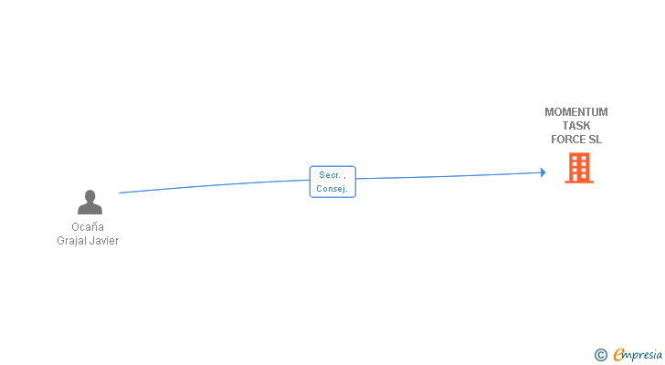 Vinculaciones societarias de MOMENTUM TASK FORCE SL