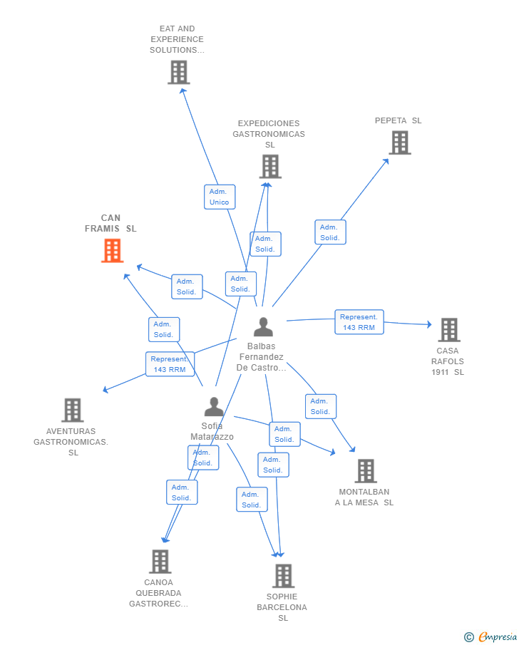 Vinculaciones societarias de CAN FRAMIS SL