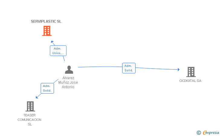 Vinculaciones societarias de SERVIPLASTIC SL