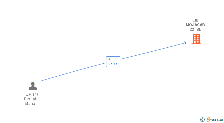 Vinculaciones societarias de LIB MOJACAR 22 SL