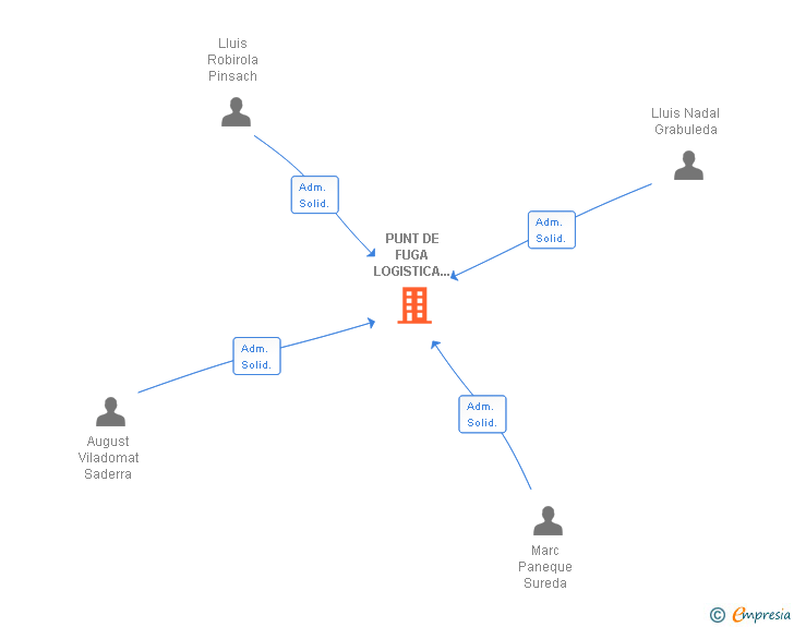 Vinculaciones societarias de PUNT DE FUGA LOGISTICA TECNICA D'ESPECTACLES SL