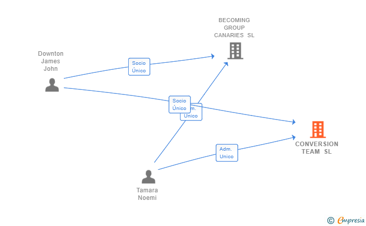 Vinculaciones societarias de CONVERSION TEAM SL