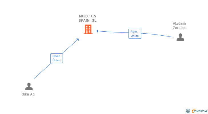 Vinculaciones societarias de MBCC CS SPAIN SL