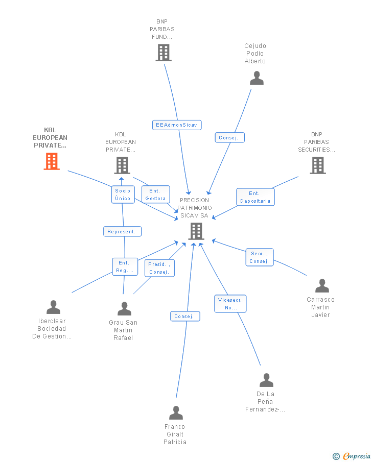 Vinculaciones societarias de KBL EUROPEAN PRIVATE BANKERS SA