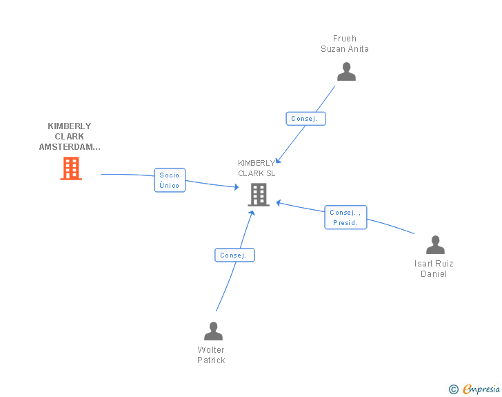 Vinculaciones societarias de KIMBERLY CLARK AMSTERDAM HOLDINGS BV