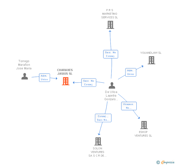 Vinculaciones societarias de CHARAXES JASIUS SL