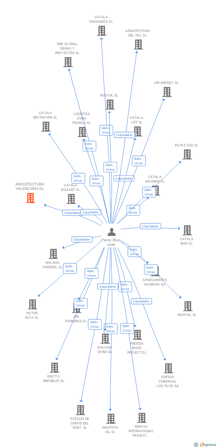 Vinculaciones societarias de ARQUITECTURA VALENCIANA SL