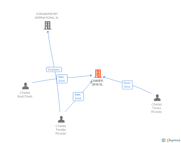 Vinculaciones societarias de CHAHER 2010 SL