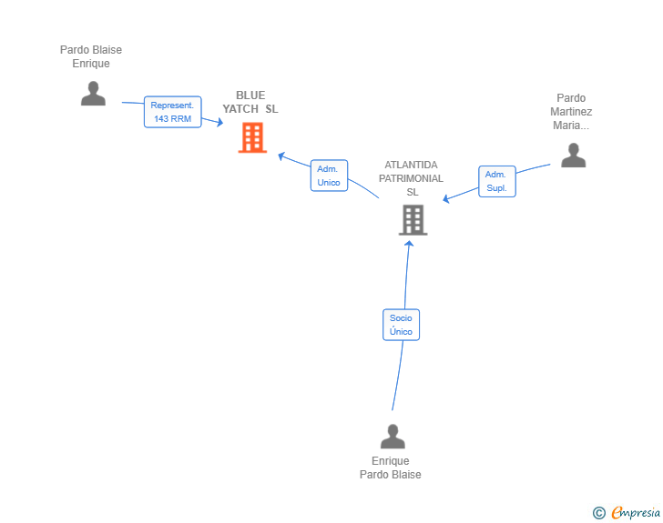Vinculaciones societarias de BLUE YATCH SL