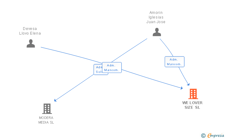 Vinculaciones societarias de WE LOVER SIZE SL