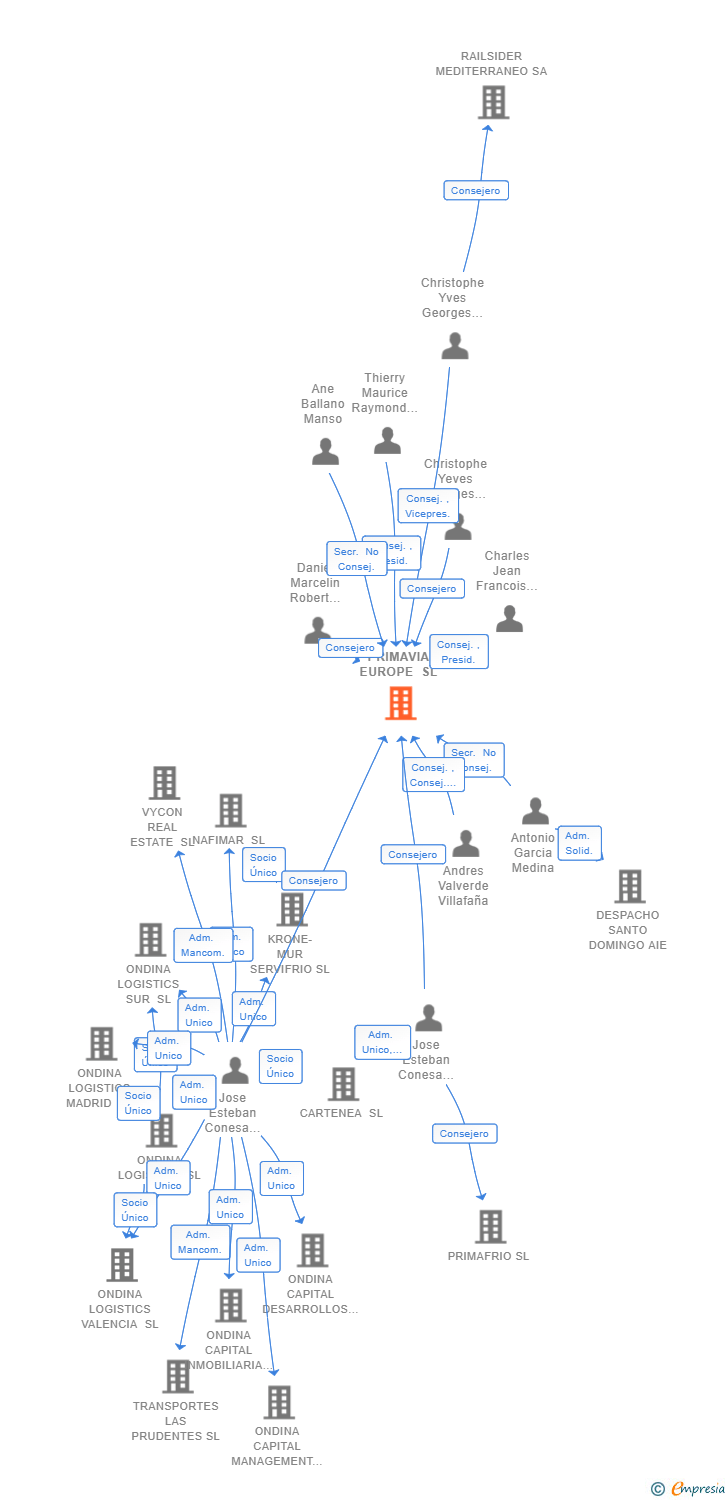 Vinculaciones societarias de PRIMAVIA EUROPE SL