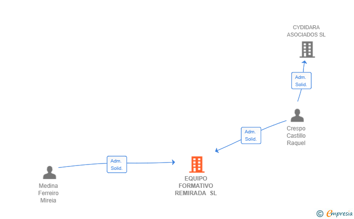 Vinculaciones societarias de EQUIPO FORMATIVO REMIRADA SL