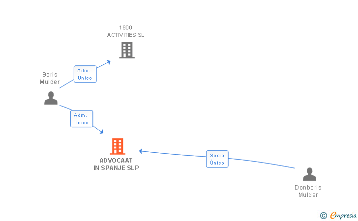 Vinculaciones societarias de ADVOCAAT IN SPANJE SLP
