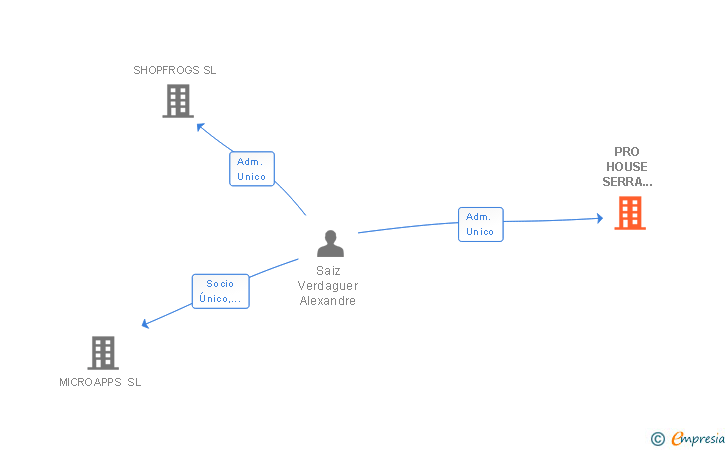 Vinculaciones societarias de PRO HOUSE SERRA SANT FERM SL