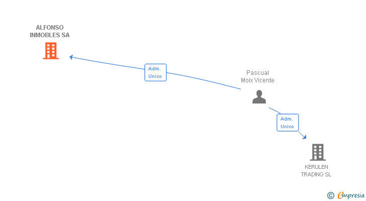 Vinculaciones societarias de ALFONSO INMOBLES SA