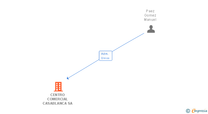 Vinculaciones societarias de CENTRO COMERCIAL CASABLANCA SA