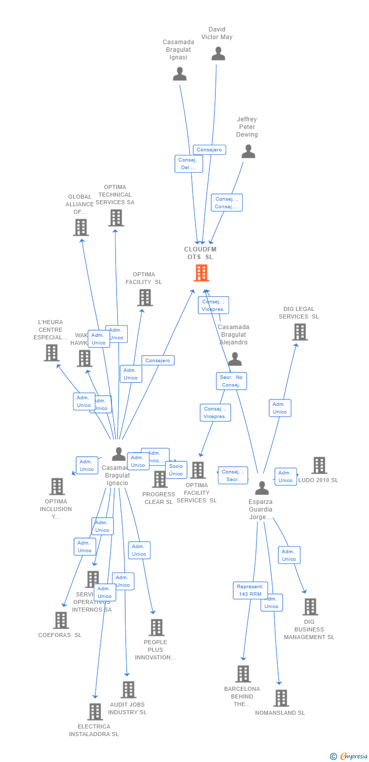 Vinculaciones societarias de CLOUDFM OTS SL