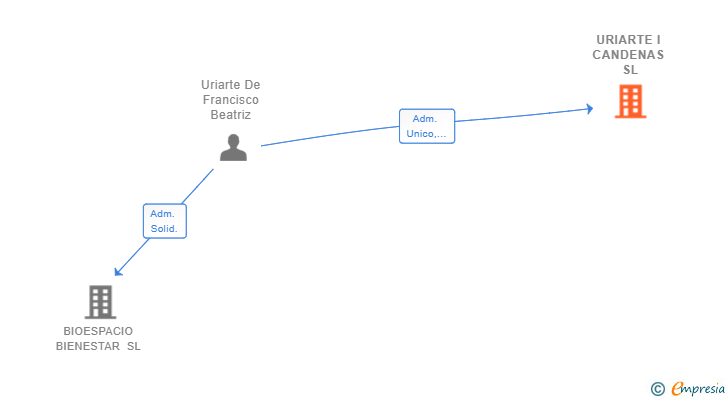 Vinculaciones societarias de URIARTE I CANDENAS SL