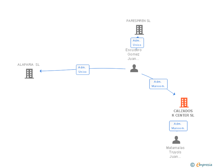 Vinculaciones societarias de CALZADOS K CENTER SL