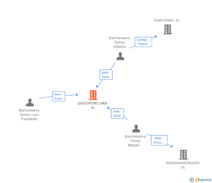 Vinculaciones societarias de QUEOPORCUNA SL